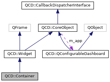 QConfigurableDashboard: QCD::Container Class Reference