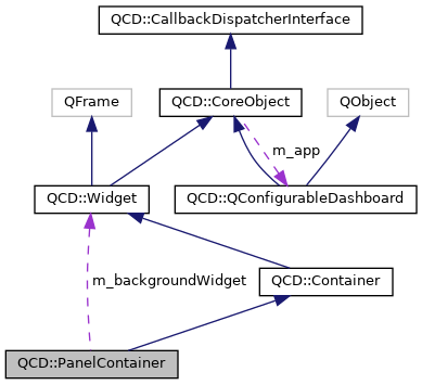 QConfigurableDashboard: QCD::PanelContainer Class Reference