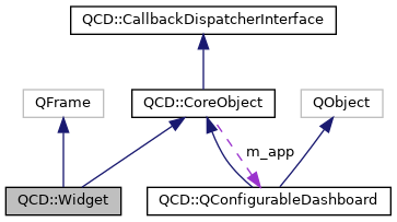 QConfigurableDashboard: QCD::Widget Class Reference