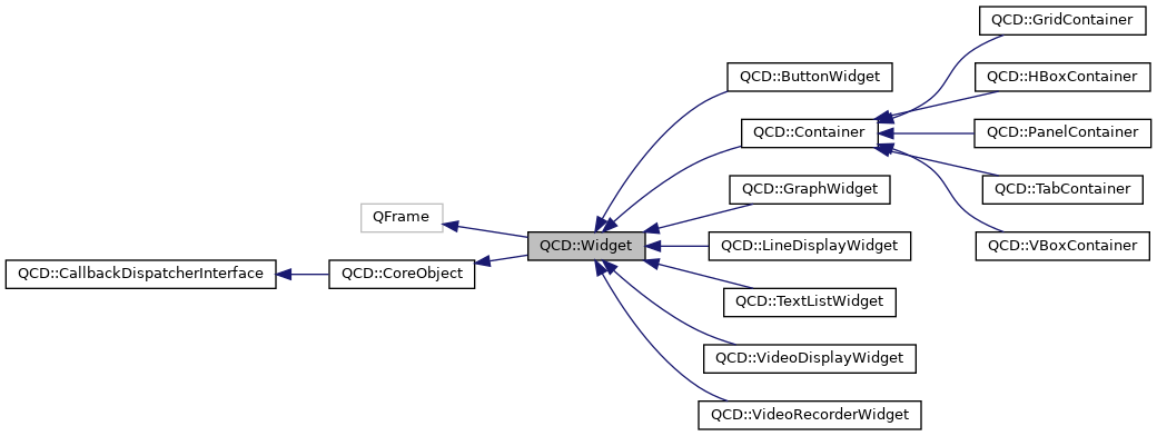 QConfigurableDashboard: QCD::Widget Class Reference